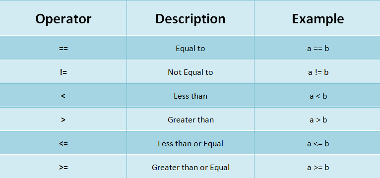 Classification Of Operators – Practicise