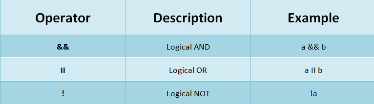 Classification Of Operators – Practicise