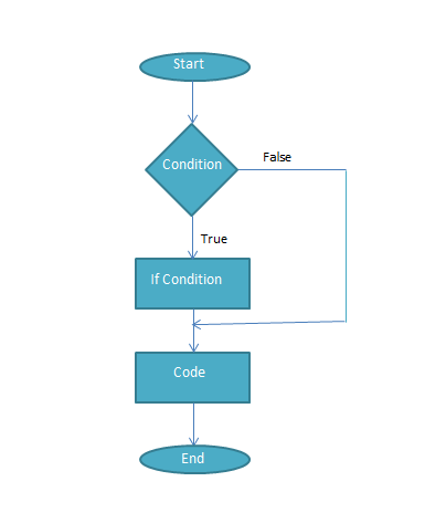 Conditional Statements – Practicise