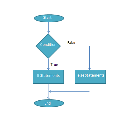 Conditional Statements – Practicise