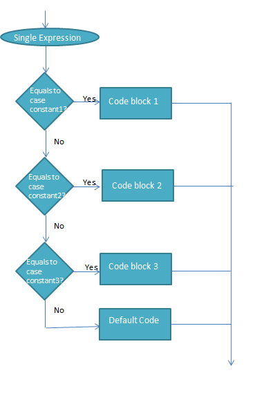 Switch Statements – Practicise